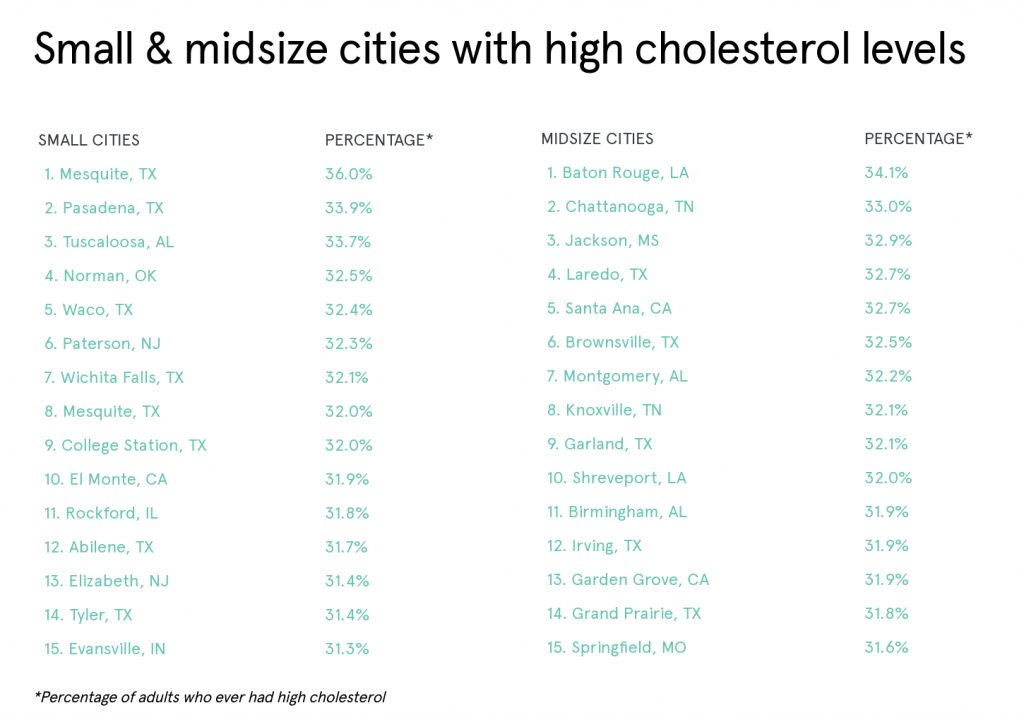 Small and midsize cities with high cholesterol levels